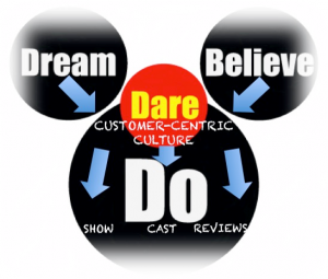 Dream, Believe, Dare, Do -- Customer-Centric Culture